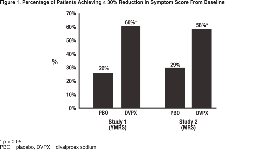 This image represents the percentage of patients achieving more than or equal to 30% reduction in symptom score from baseline.
