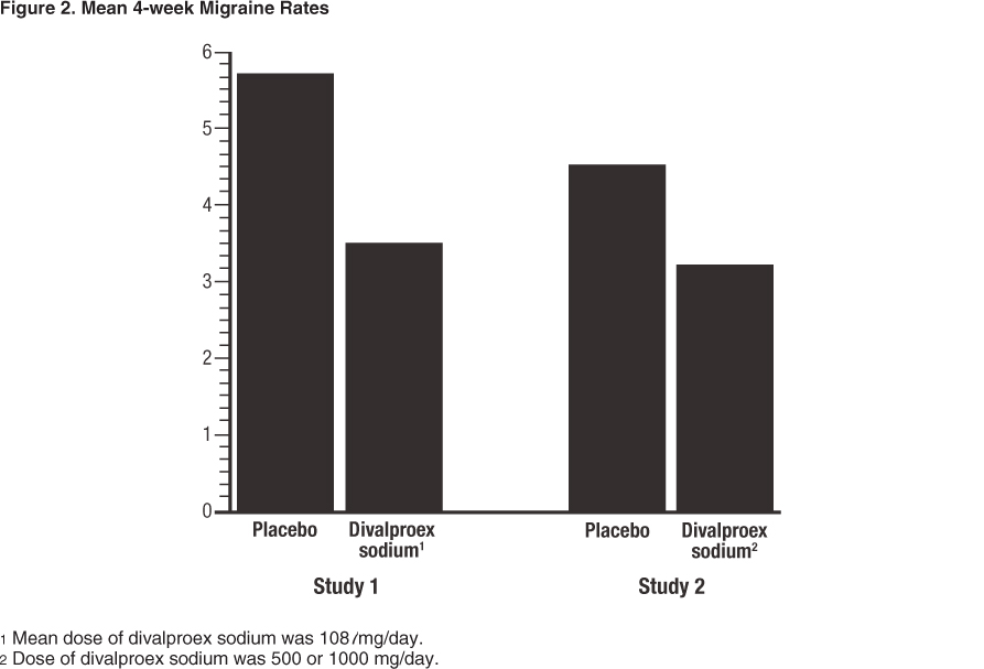 This is an image of mean 4 week migraine rates.