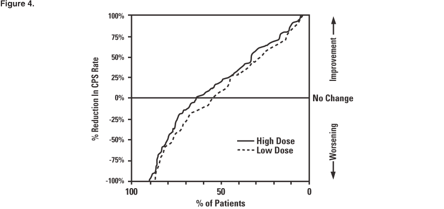 This is an image of the proportion of patients (X axis) whose percentage reduction from baseline in complex partial seizure rates was at least as great as that indicated on the Y axis in the monotherapy study.