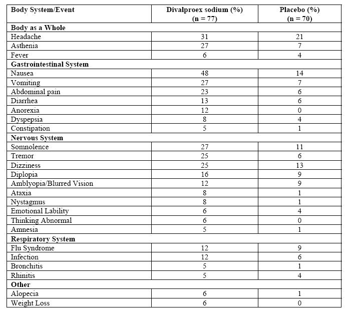 Table 1. Adverse reactions Reported by .> 5% of Patients Treated with Divalproex Sodium during Placebo Controlled Trial of AdjunctiveTherapy for Complex Partial Seizures.