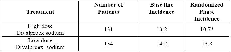 Table 4. Monotherapy Study Median Incidence of CPS per 8 weeks