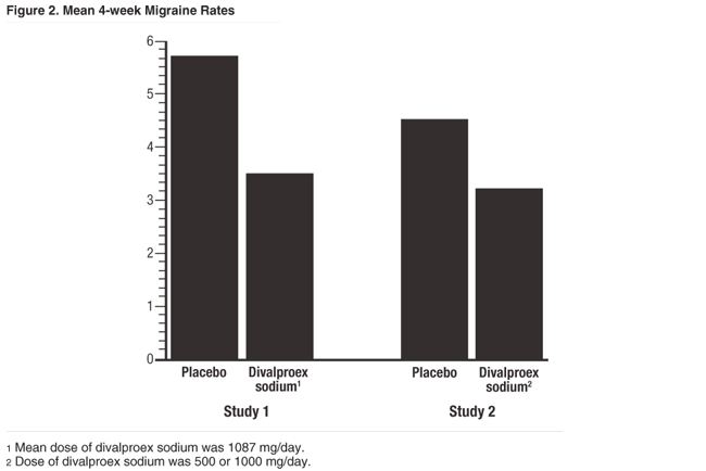 This is an image of Figure 2, Mean 4-Week Migraine Rates.