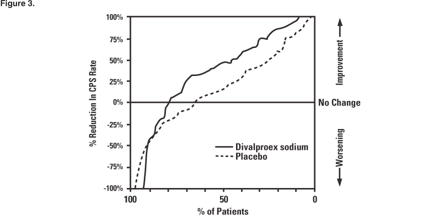 This is an image of the proportion of patients (X axis) whose percentage reduction from baseline in complex partial seizure rates was at least as great as that indicated on the Y axis in the adjunctive therapy study.