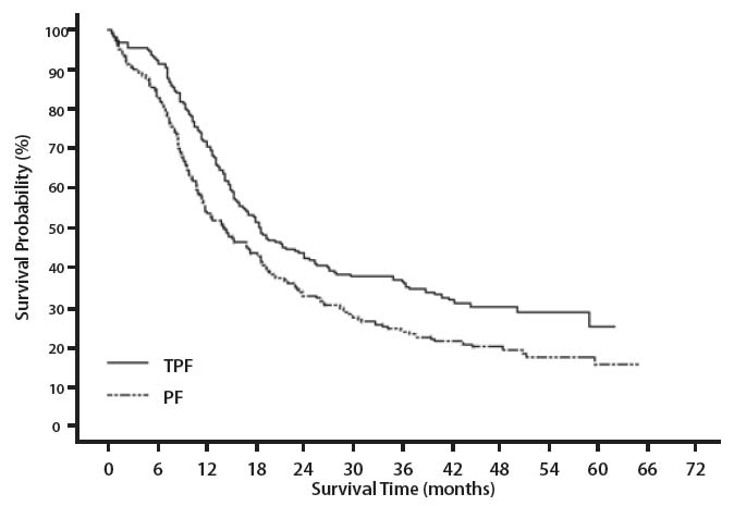 Figure 9 - TAX323 Overall Survival K-M Curve 