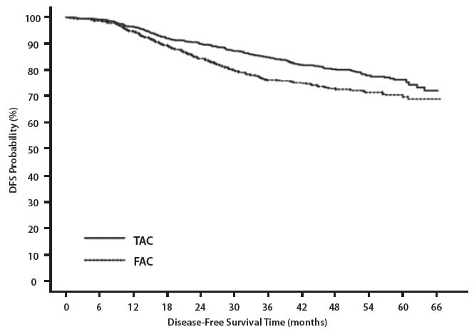 Figure 1 - TAX316 Disease Free Survival K-M curve