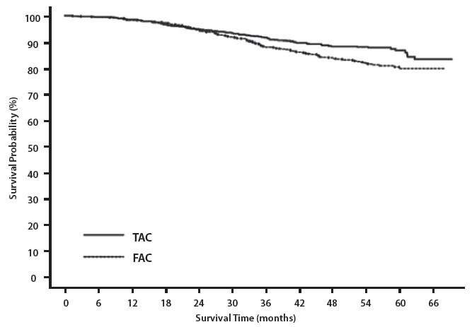 Figure 2 - TAX316 Overall Survival K-M Curve