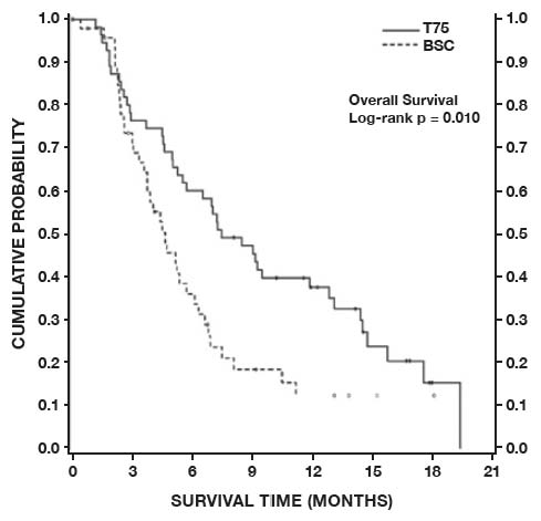 Figure 3 - TAX317 Survival K-M Curves - Docetaxel 75 mg/m2 vs. Best Supportive Care 