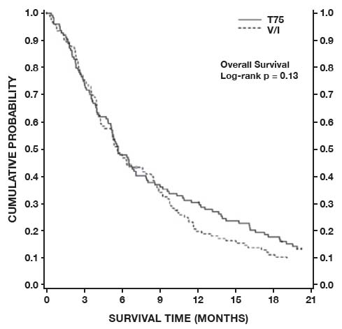 Figure 4 - TAX320 Survival K-M Curves - Docetaxel 75 mg/m2 vs. Vinorelbine or 
