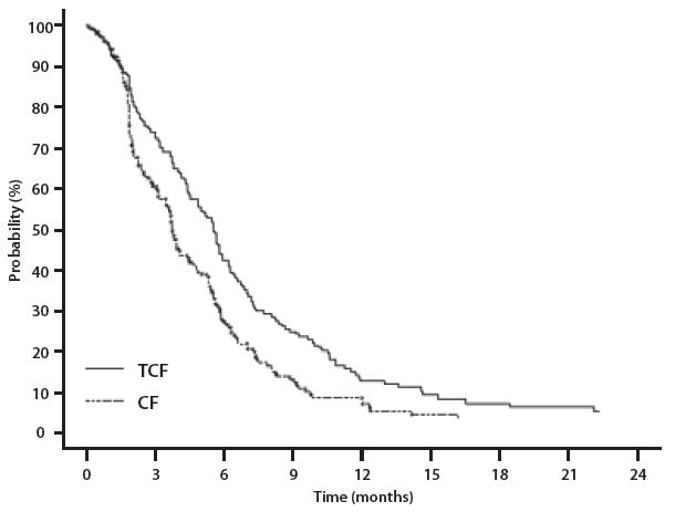 Figure 6 - Gastric Cancer Study (TAX325) Time to Progression K-M Curve