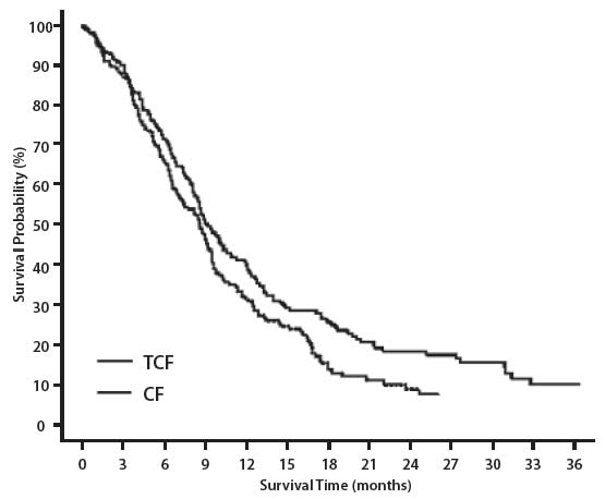 Figure 7 - Gastric Cancer Study (TAX325) Survival K-M Curve
