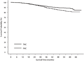 graph Figure 2: TAX 316 Overall Survival K-M Cu