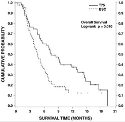graph Figure 3: TAX317 Survival K-M Curves - Docetaxel 75 mg/m2 vs. Best Supportive Care
