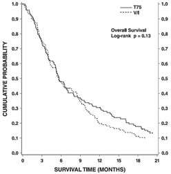 graph Figure 4: TAX320 Survival K-M Curves - Docetaxel 75 mg/m2 vs. Vinorelbine or Ifosfamide Control