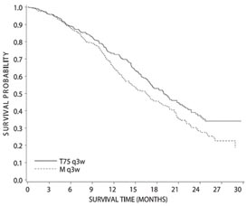 graph Figure 5: TAX327 Survival K-M Curves