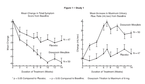 Doxazosin Symptom Relief Point Graph