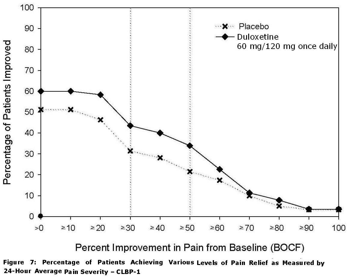 Figure 7: Percentage of Patients Achieving Various Levels of Pain Relief as Measured by 24-Hour Average Pain Severity – CLBP-1