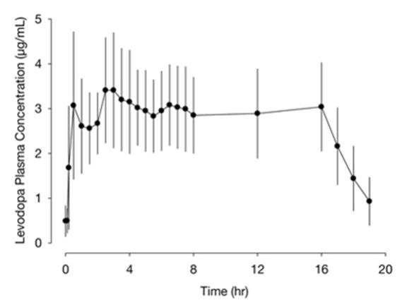 Figure 1. Plasma Concentrations (mean ± standard deviation) versus Time Profile of Levodopa with DUOPA (levodopa, 1580 ± 403 mg; carbidopa, 366 ± 92 mg) 16-Hour Infusion 
