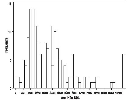 Figure 1: Frequency Histogram of Trough anti-HBs Levels more than 30 days after Transplant
