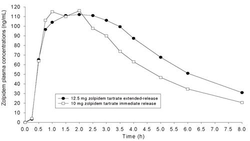 Figure 1: Mean plasma concentration-time profiles for zolpidem tartrate extended-release tablets (12.5 mg) and immediate-release zolpidem tartrate (10 mg)
