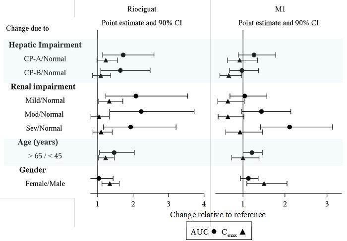 Effect of Intrinsic Factors on Riociguat and M1 Pharmacokinetics 