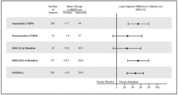 Figure 5: Mean Treatment Difference in Change from Baseline to Last Visit in 6-Minute Walk Distance  (meters) by Prespecified Subgroups 