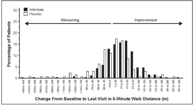 PATENT-1 Distribution of Patients by Change from Baseline in 6-Minute Walk Distan