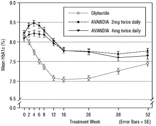 Figure 4. Mean HbA1c Over Time in a 52-Week Glyburide-Controlled Trial