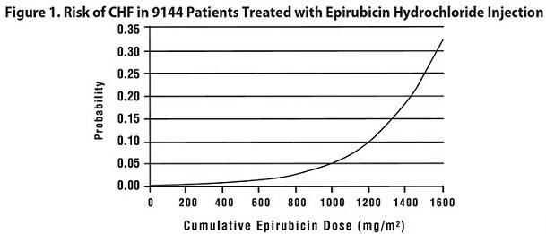 Figure 1. Risk of CHF in 9144 Patients Treated with Epirubicin Hydrochloride Injection