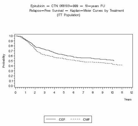 Figure 1.  Relapse-Free Survival in Study MA-5