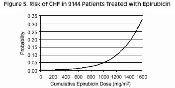 Figure 5. Risk of CHF in 9144 Patients Treated with Epirubicin