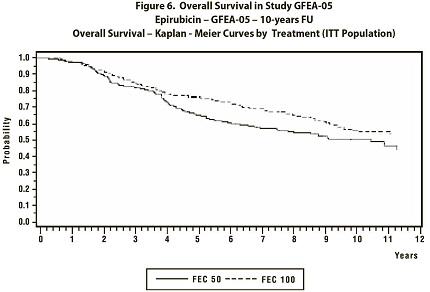 Figure 6. Overall Survival in Study GFEA-05