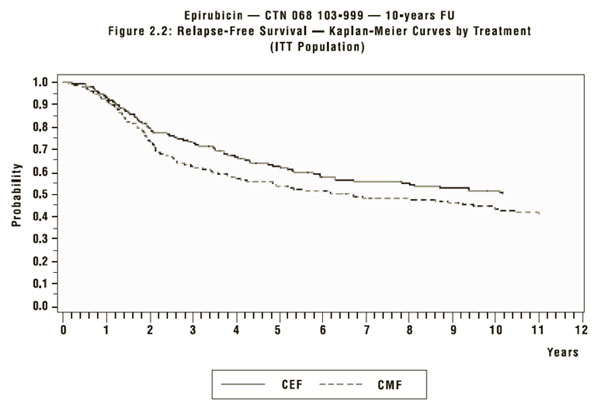 graph Figure 1. Relapse-Free Survival in Study MA-5