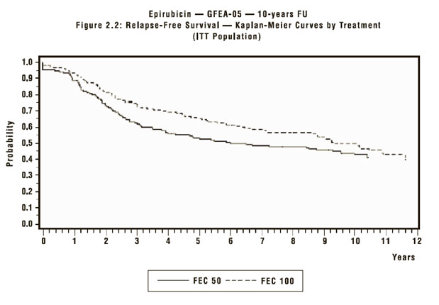 graph Figure 3. Relapse-Free Survival in Study GFEA-05