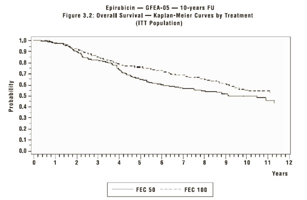 graph Figure 4. Overall Survival in Study GFEA-05