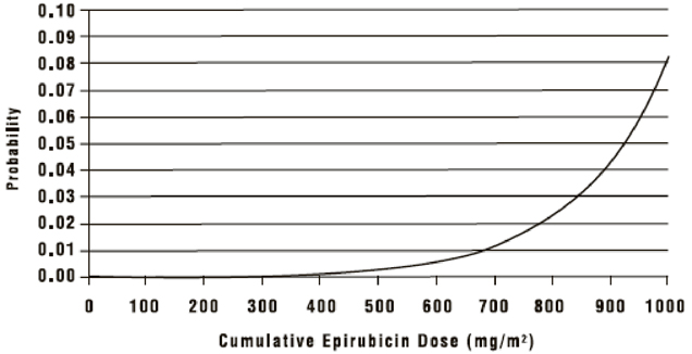 graph Figure 6. Risk of AML/MDS in 7110 Patients Treated with Epirubicin