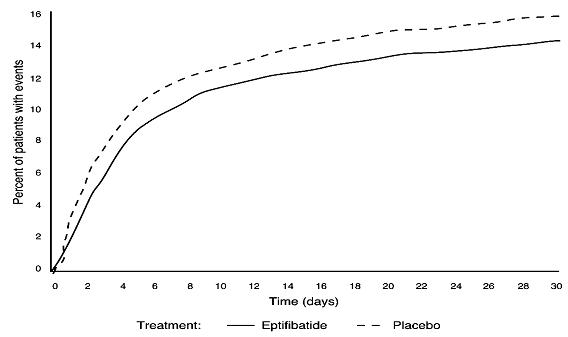 Figure 1: Kaplan-Meier Plot of Time to Death or Myocardial Infarction Within 30 Days of Randomization in the PURSUIT Study