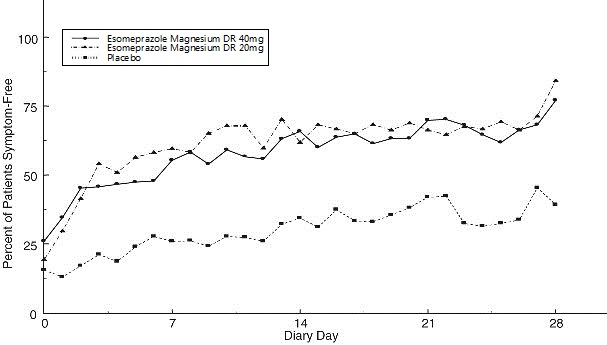 Figure 5 Percent of Patients Symptom-Free of Heartburn by Day (Study 226)