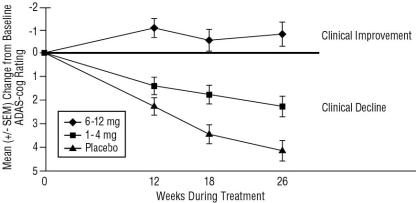 Figure 2  Cumulative Percentage of Patients Completing 26 Weeks of Double-blind Treatment with Specified Changes from Baseline ADAS-cog Scores. The Percentages of Randomized Patients who Completed the Study were:  Placebo 84%, 1-4 mg 85%, and 6-12 mg 65%.
