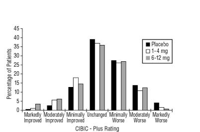 Figure 3:	Frequency Distribution of CIBIC-Plus Scores at Week 26