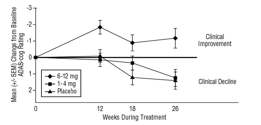 Figure 4 Time-course of the Change from Baseline in ADAS-cog Score for Patients Completing 26 Weeks of Treatment.