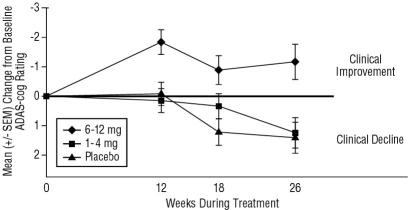 Figure 5  Cumulative Percentage of Patients Completing 26 Weeks of Double-blind Treatment with Specified Changes from Baseline ADAS-cog Scores. The Percentages of Randomized Patients who Completed the Study were:  Placebo 87%, 1-4 mg 86%, and 6-12 mg 67%.