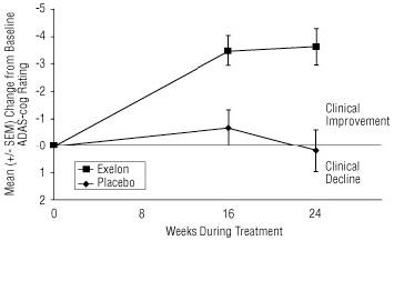 Figure 7:	Time Course of the Change from Baseline in ADAS-cog Score for Patients Completing 24 Weeks of Treatment