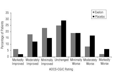 Figure 8:	Distribution of ADCS-CGIC Scores for Patients Completing 24 Weeks of Treatment