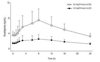 Figure 2: Rivastigmine Plasma Concentrations Following Dermal 24-Hour Patch Application