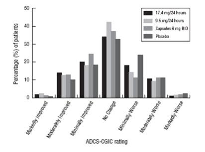 Figure 4: Distribution of ADCS-CGIC Scores for Patients Completing the Study