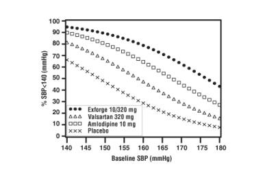 Figure 1: Probability of Achieving Systolic Blood Pressure <140 mmHg at Week 8.