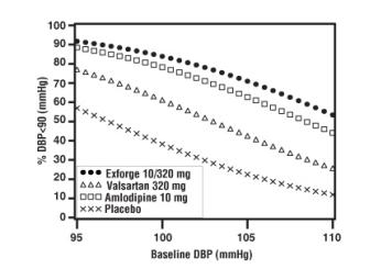 Figure 2: Probability of Achieving Diastolic Blood Pressure <90 mmHg at Week 8.
