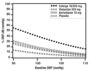 Figure 4: Probability of Achieving Diastolic Blood Pressure <80 mmHg at Week 8.