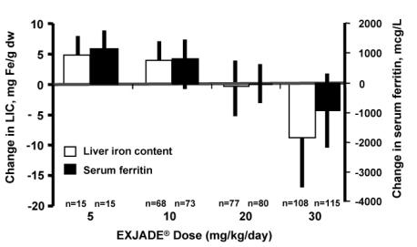 Figure 1.  Changes in Liver Iron Concentration and Serum Ferritin Following EXJADE (5 30 mg/kg per day) in Study 1
