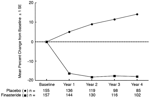 Figure 3 Prostate Volume in a Long-Term Efficacy and Safety Study